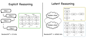 实验室与字节跳动、复旦大学、北京大学等联合发布 A Survey on Latent Reasoning
